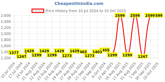 myntra.com Sassora Men Leather Rfid Two Fold Wallet sassora Price History Graph from 10 Jul 2024 to 9 Oct 2025