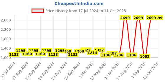 myntra.com Sassora Men Leather Rfid Two Fold Wallet sassora Price History Graph from 17 Jul 2024 to 10 Oct 2025