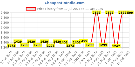 myntra.com Sassora Men Leather Rfid Two Fold Wallet sassora Price History Graph from 17 Jul 2024 to 10 Oct 2025
