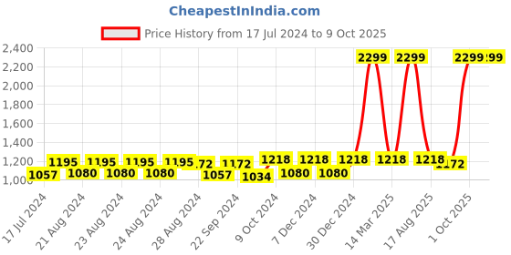 myntra.com Sassora Men Leather Rfid Two Fold Wallet sassora Price History Graph from 17 Jul 2024 to 8 Oct 2025
