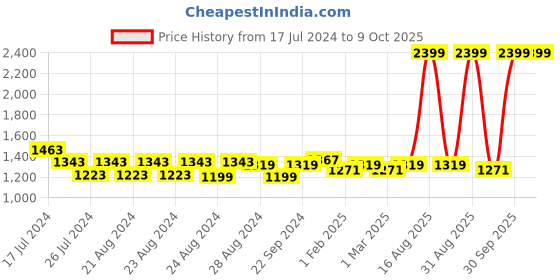 myntra.com Sassora Men Leather Rfid Two Fold Wallet sassora Price History Graph from 17 Jul 2024 to 8 Oct 2025
