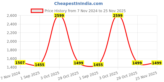 myntra.com Sassora Men Leather RFID Two Fold Wallet sassora Price History Graph from 7 Nov 2024 to 24 Nov 2025