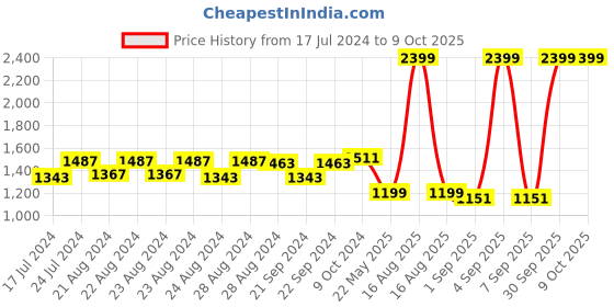 myntra.com Sassora Men Leather Two Fold RFID Wallet sassora Price History Graph from 17 Jul 2024 to 8 Oct 2025