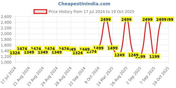 myntra.com Sassora Men Leather Two Fold RFID Wallet sassora Price History Graph from 17 Jul 2024 to 17 Oct 2025