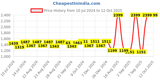 myntra.com Sassora Men Leather Two Fold RFID Wallet sassora Price History Graph from 10 Jul 2024 to 12 Oct 2025