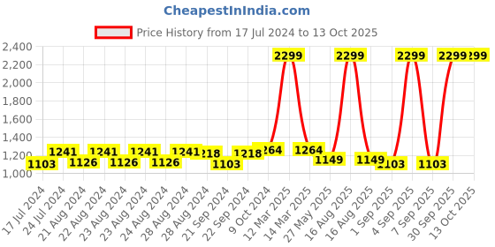 myntra.com Sassora Men Leather Two Fold RFID Wallet sassora Price History Graph from 17 Jul 2024 to 13 Oct 2025