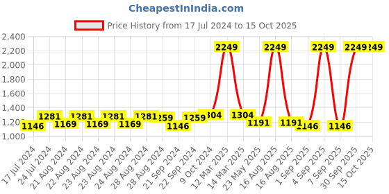 myntra.com Sassora Men Leather Two Fold RFID Wallet sassora Price History Graph from 17 Jul 2024 to 15 Oct 2025