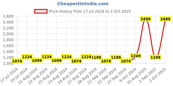 myntra.com Sassora Men Leather Two Fold Wallet sassora Price History Graph from 17 Jul 2024 to 2 Oct 2025