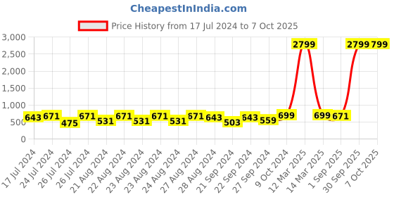 myntra.com Sassora Men Leather Two Fold Wallet sassora Price History Graph from 17 Jul 2024 to 7 Oct 2025