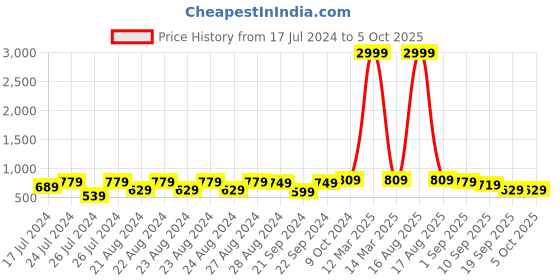 myntra.com Sassora Men Leather Two Fold Wallet sassora Price History Graph from 17 Jul 2024 to 5 Oct 2025