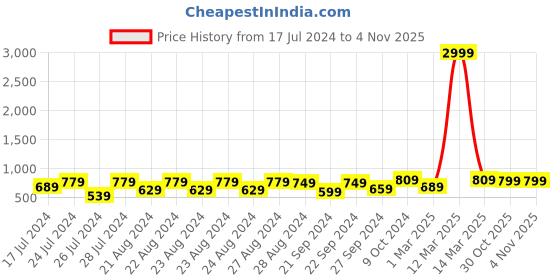 myntra.com Sassora Men Leather Two Fold Wallet sassora Price History Graph from 17 Jul 2024 to 4 Nov 2025