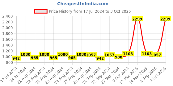 myntra.com Sassora Men Leather Two Fold Wallet sassora Price History Graph from 17 Jul 2024 to 3 Oct 2025