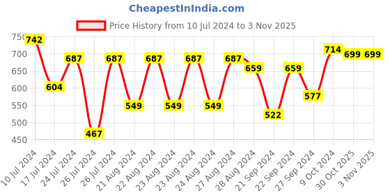 myntra.com Sassora Men Leather Two Fold Wallet sassora Price History Graph from 10 Jul 2024 to 2 Nov 2025