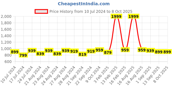 myntra.com Sassora Men Leather Two Fold Wallet sassora Price History Graph from 10 Jul 2024 to 8 Oct 2025