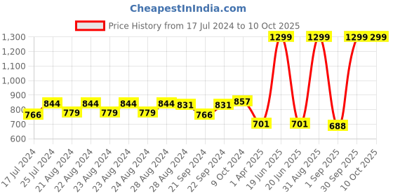 myntra.com Sassora Men Leather Two Fold Wallet sassora Price History Graph from 17 Jul 2024 to 9 Oct 2025