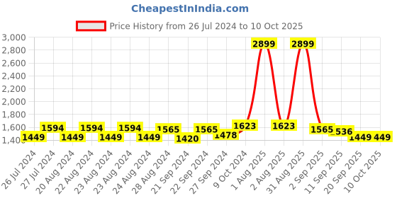 myntra.com Sassora Men Leather Two Fold Wallet sassora Price History Graph from 26 Jul 2024 to 10 Oct 2025