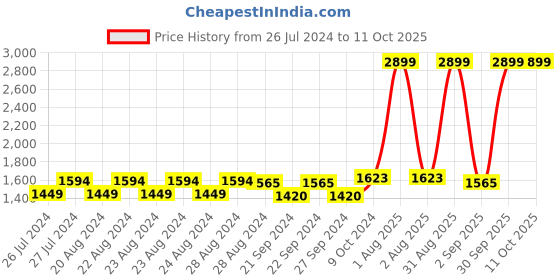myntra.com Sassora Men Leather Two Fold Wallet sassora Price History Graph from 26 Jul 2024 to 11 Oct 2025