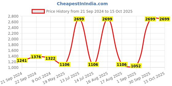 myntra.com Sassora Men Leather Two Fold Wallet sassora Price History Graph from 21 Sep 2024 to 14 Oct 2025