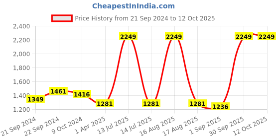 myntra.com Sassora Men Leather Two Fold Wallet sassora Price History Graph from 21 Sep 2024 to 12 Oct 2025