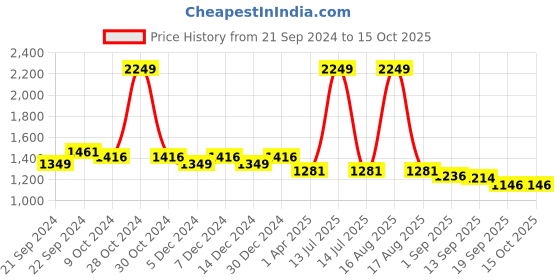 myntra.com Sassora Men Leather Two Fold Wallet sassora Price History Graph from 21 Sep 2024 to 13 Oct 2025