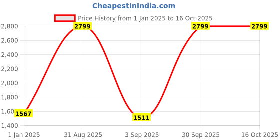 myntra.com Sassora Men Leather Two Fold Wallet sassora Price History Graph from 1 Jan 2025 to 15 Oct 2025