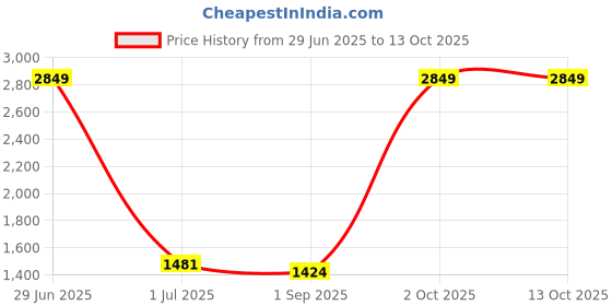 myntra.com Sassora Men Leather Two Fold Wallet sassora Price History Graph from 29 Jun 2025 to 13 Oct 2025