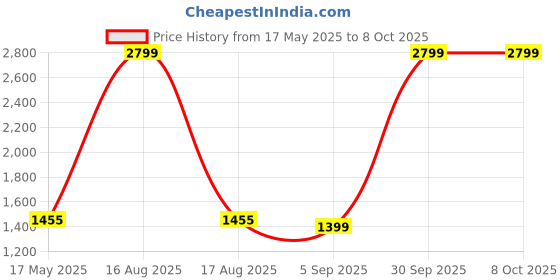 myntra.com Sassora Men Leather Two Fold Wallet sassora Price History Graph from 17 May 2025 to 8 Oct 2025