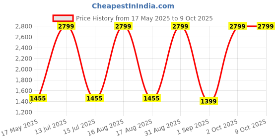 myntra.com Sassora Men Leather Two Fold Wallet sassora Price History Graph from 17 May 2025 to 9 Oct 2025