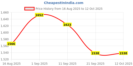 myntra.com Sassora Men Leather Two Fold Wallet sassora Price History Graph from 16 Aug 2025 to 11 Oct 2025