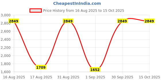 myntra.com Sassora Men Leather Two Fold Wallet sassora Price History Graph from 16 Aug 2025 to 13 Oct 2025
