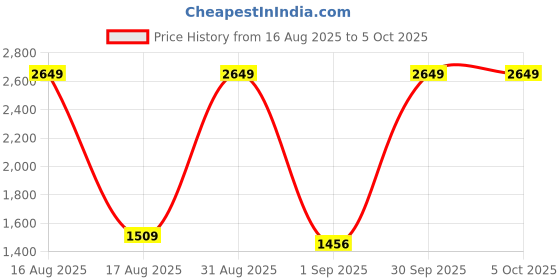 myntra.com Sassora Men Leather Two Fold Wallet sassora Price History Graph from 16 Aug 2025 to 5 Oct 2025