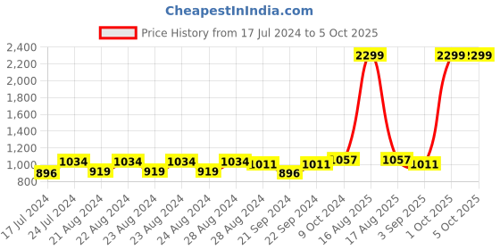 myntra.com Sassora Men Leather Two Fold Wallet RFID Wallet sassora Price History Graph from 17 Jul 2024 to 5 Oct 2025