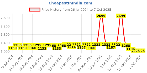 myntra.com Sassora Men Leather Two Fold Wallet With RFID Features sassora Price History Graph from 26 Jul 2024 to 7 Oct 2025