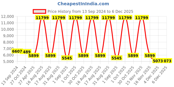myntra.com Sassora Men Messenger Bag sassora Price History Graph from 13 Sep 2024 to 5 Dec 2025