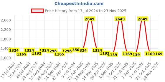 myntra.com Sassora Men Printed Embellished Leather Two Fold Wallet sassora Price History Graph from 17 Jul 2024 to 23 Nov 2025