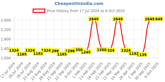 myntra.com Sassora Men Printed Embellished Leather Two Fold Wallet sassora Price History Graph from 17 Jul 2024 to 6 Oct 2025