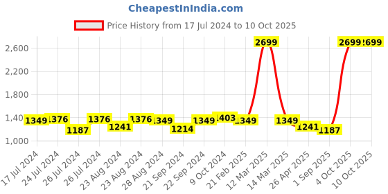 myntra.com Sassora Men Printed Embellished Leather Two Fold Wallet sassora Price History Graph from 17 Jul 2024 to 10 Oct 2025