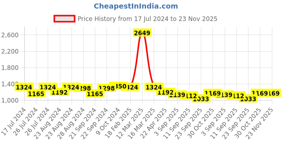 myntra.com Sassora Men Printed Embellished Leather Two Fold Wallet sassora Price History Graph from 17 Jul 2024 to 23 Nov 2025