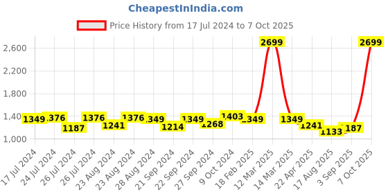 myntra.com Sassora Men Printed Embellished Leather Two Fold Wallet sassora Price History Graph from 17 Jul 2024 to 7 Oct 2025