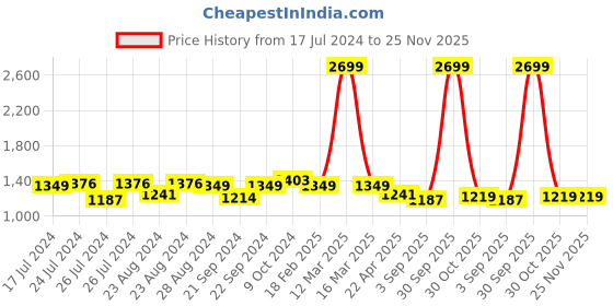 myntra.com Sassora Men Printed Embellished Leather Two Fold Wallet sassora Price History Graph from 17 Jul 2024 to 24 Nov 2025