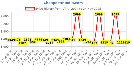 myntra.com Sassora Men Printed Embellished Leather Two Fold Wallet sassora Price History Graph from 17 Jul 2024 to 24 Nov 2025