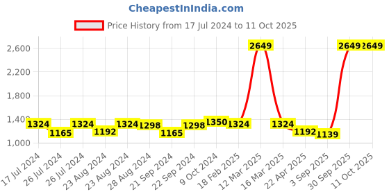 myntra.com Sassora Men Printed Embellished Leather Two Fold Wallet sassora Price History Graph from 17 Jul 2024 to 10 Oct 2025