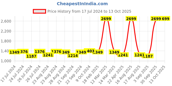 myntra.com Sassora Men Printed Embellished Leather Two Fold Wallet sassora Price History Graph from 17 Jul 2024 to 13 Oct 2025