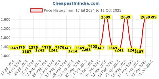 myntra.com Sassora Men Printed Embellished Leather Two Fold Wallet sassora Price History Graph from 17 Jul 2024 to 11 Oct 2025
