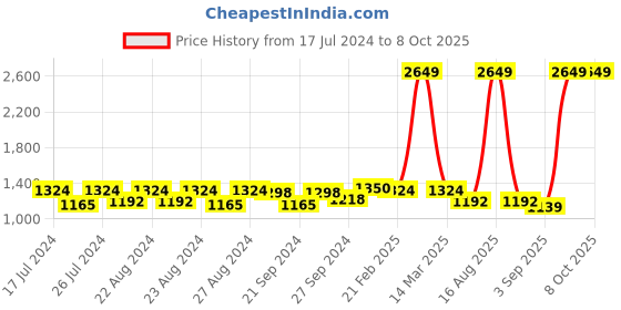 myntra.com Sassora Men Printed Embellished Leather Two Fold Wallet sassora Price History Graph from 17 Jul 2024 to 7 Oct 2025