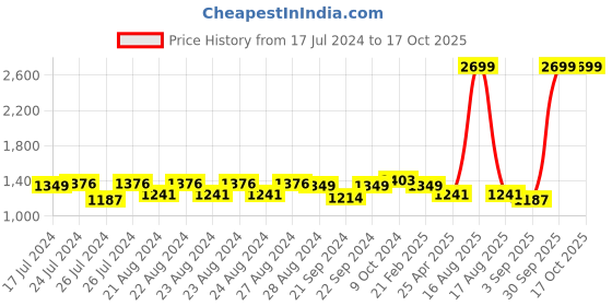 myntra.com Sassora Men Printed Embellished Leather Two Fold Wallet sassora Price History Graph from 17 Jul 2024 to 15 Oct 2025