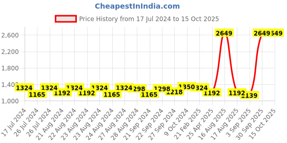 myntra.com Sassora Men Printed Embellished Leather Two Fold Wallet sassora Price History Graph from 17 Jul 2024 to 15 Oct 2025