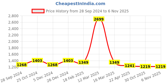 myntra.com Sassora Men Printed Embellished Leather Two Fold Wallet sassora Price History Graph from 28 Sep 2024 to 4 Nov 2025