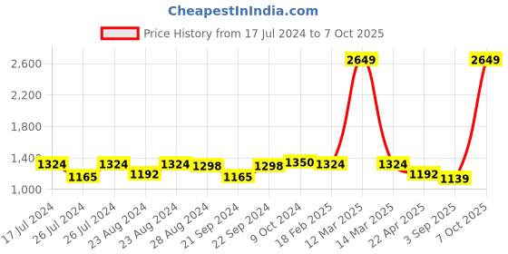 myntra.com Sassora Men Printed Leather Two Fold Wallet sassora Price History Graph from 17 Jul 2024 to 7 Oct 2025