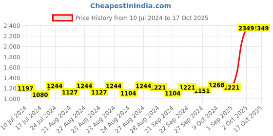 myntra.com Sassora Men RFID Leather Two Fold Wallet sassora Price History Graph from 10 Jul 2024 to 16 Oct 2025
